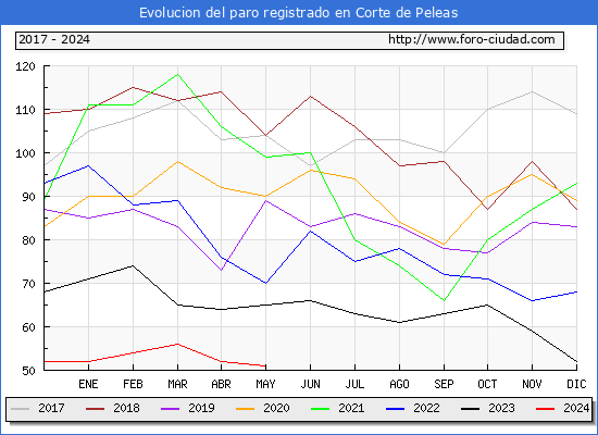 Evolucin de los datos de parados para el Municipio de Corte de Peleas hasta Mayo del 2024.