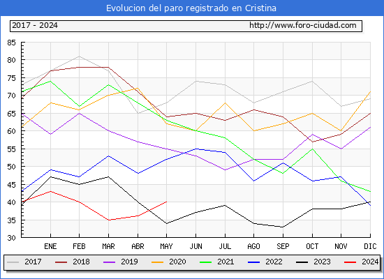 Evolucin de los datos de parados para el Municipio de Cristina hasta Mayo del 2024.