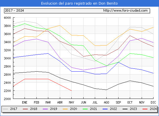 Evolucin de los datos de parados para el Municipio de Don Benito hasta Mayo del 2024.