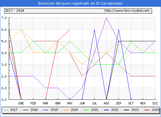 Evolucin de los datos de parados para el Municipio de El Carrascalejo hasta Mayo del 2024.