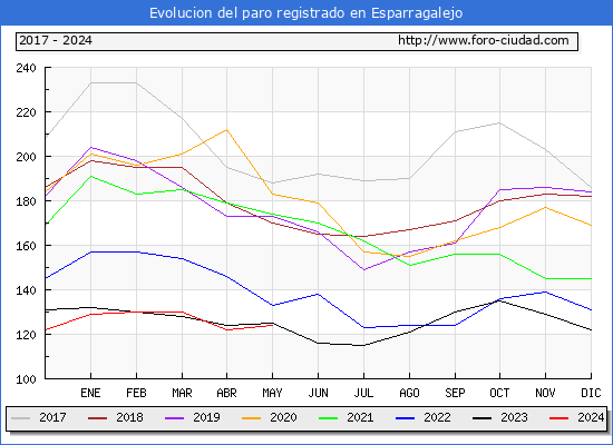 Evolucin de los datos de parados para el Municipio de Esparragalejo hasta Mayo del 2024.