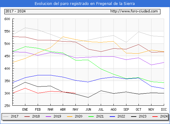 Evolucin de los datos de parados para el Municipio de Fregenal de la Sierra hasta Mayo del 2024.