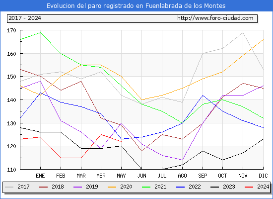 Evolucin de los datos de parados para el Municipio de Fuenlabrada de los Montes hasta Mayo del 2024.