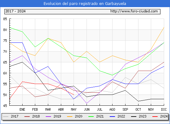 Evolucin de los datos de parados para el Municipio de Garbayuela hasta Mayo del 2024.
