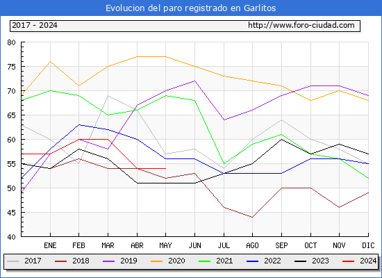 Evolucin de los datos de parados para el Municipio de Garlitos hasta Mayo del 2024.