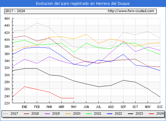 Evolucin de los datos de parados para el Municipio de Herrera del Duque hasta Mayo del 2024.