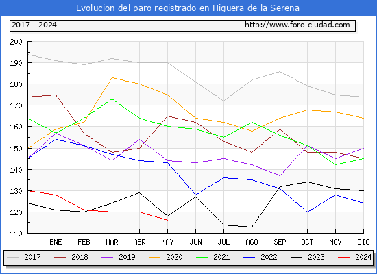 Evolucin de los datos de parados para el Municipio de Higuera de la Serena hasta Mayo del 2024.