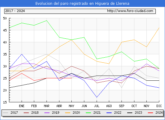Evolucin de los datos de parados para el Municipio de Higuera de Llerena hasta Mayo del 2024.