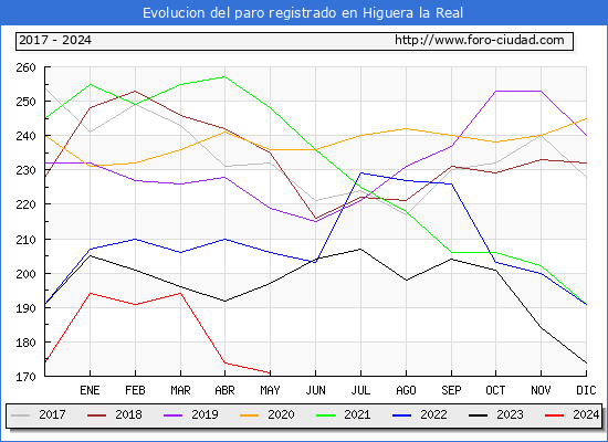 Evolucin de los datos de parados para el Municipio de Higuera la Real hasta Mayo del 2024.