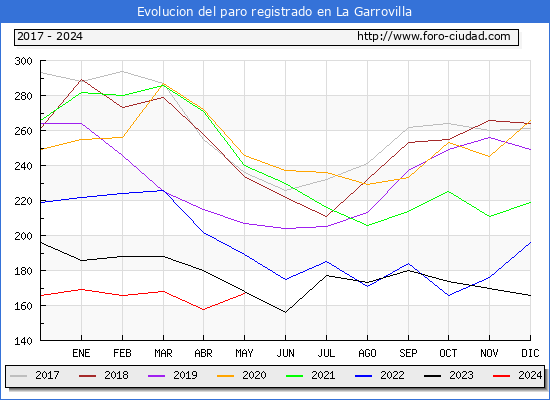 Evolucin de los datos de parados para el Municipio de La Garrovilla hasta Mayo del 2024.