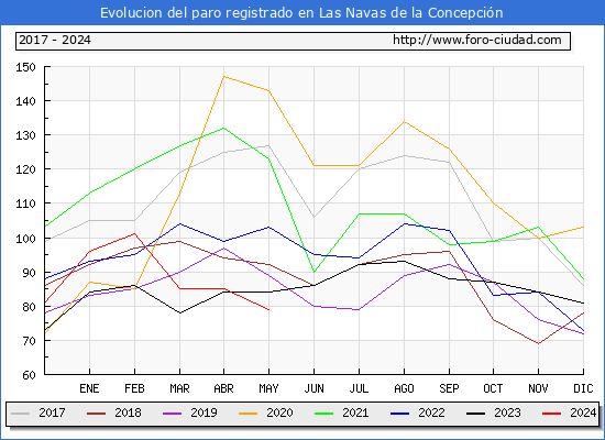 Evolucin de los datos de parados para el Municipio de Las Navas de la Concepcin hasta Mayo del 2024.