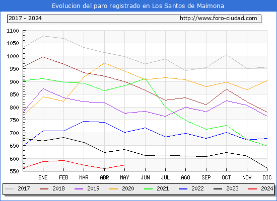 Evolucin de los datos de parados para el Municipio de Los Santos de Maimona hasta Mayo del 2024.