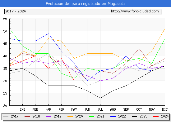 Evolucin de los datos de parados para el Municipio de Magacela hasta Mayo del 2024.