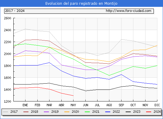 Evolucin de los datos de parados para el Municipio de Montijo hasta Mayo del 2024.