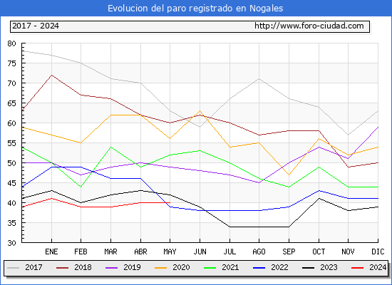 Evolucin de los datos de parados para el Municipio de Nogales hasta Mayo del 2024.