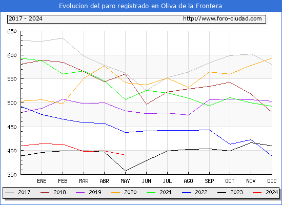 Evolucin de los datos de parados para el Municipio de Oliva de la Frontera hasta Mayo del 2024.