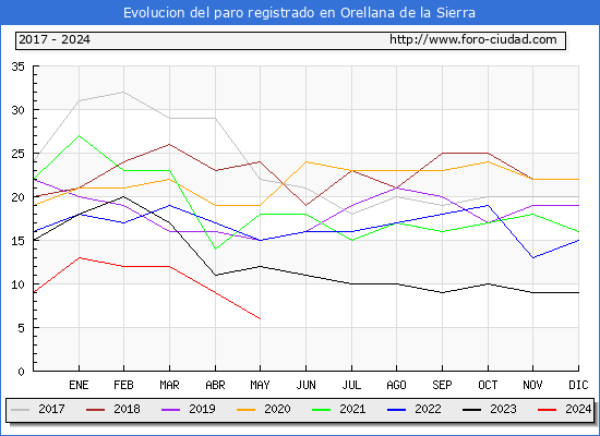 Evolucin de los datos de parados para el Municipio de Orellana de la Sierra hasta Mayo del 2024.