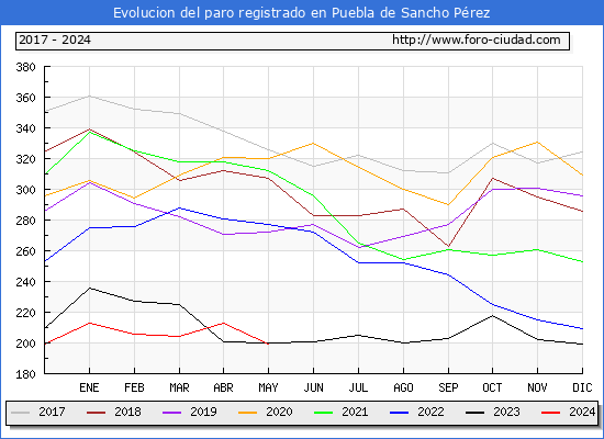 Evolucin de los datos de parados para el Municipio de Puebla de Sancho Prez hasta Mayo del 2024.