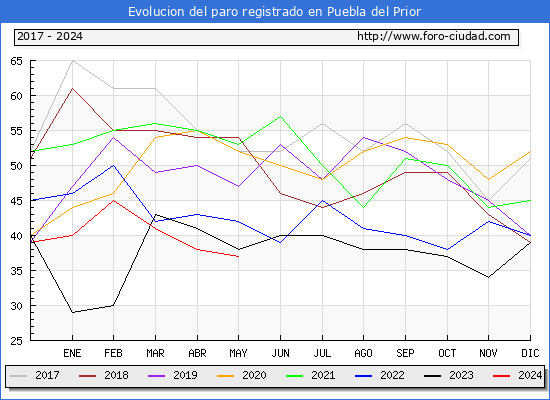 Evolucin de los datos de parados para el Municipio de Puebla del Prior hasta Mayo del 2024.