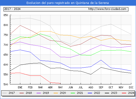 Evolucin de los datos de parados para el Municipio de Quintana de la Serena hasta Mayo del 2024.