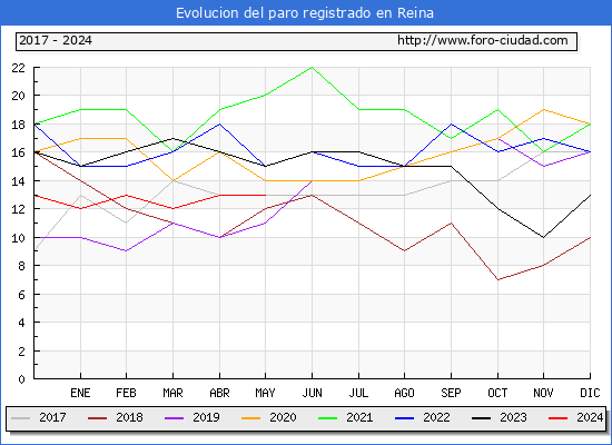 Evolucin de los datos de parados para el Municipio de Reina hasta Mayo del 2024.