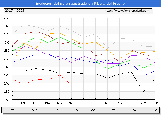 Evolucin de los datos de parados para el Municipio de Ribera del Fresno hasta Mayo del 2024.