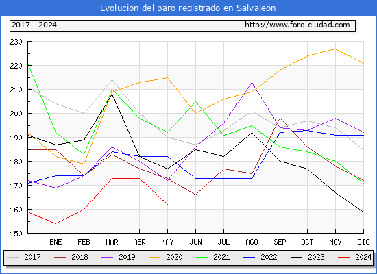 Evolucin de los datos de parados para el Municipio de Salvalen hasta Mayo del 2024.