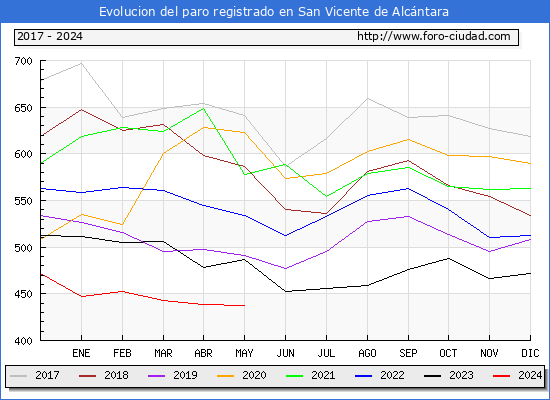 Evolucin de los datos de parados para el Municipio de San Vicente de Alcntara hasta Mayo del 2024.