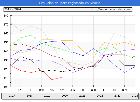 Evolucin de los datos de parados para el Municipio de Siruela hasta Mayo del 2024.