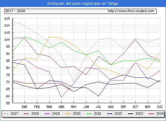Evolucin de los datos de parados para el Municipio de Tliga hasta Mayo del 2024.