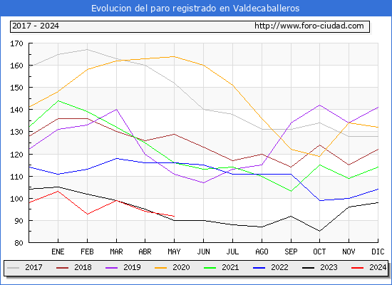 Evolucin de los datos de parados para el Municipio de Valdecaballeros hasta Mayo del 2024.