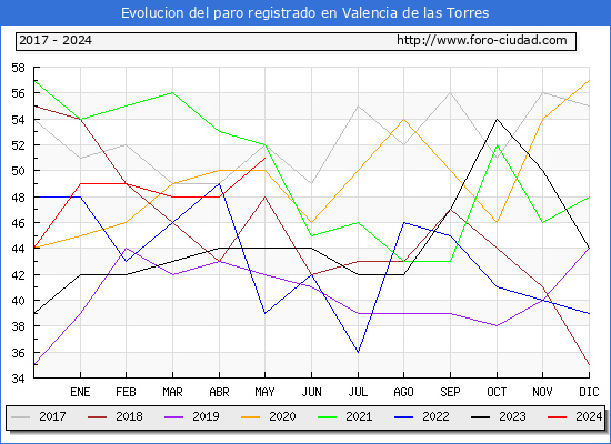 Evolucin de los datos de parados para el Municipio de Valencia de las Torres hasta Mayo del 2024.