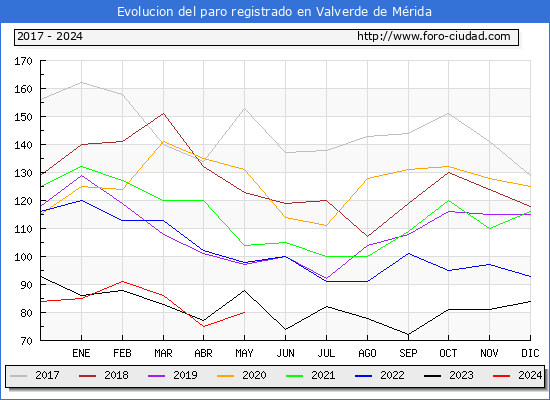 Evolucin de los datos de parados para el Municipio de Valverde de Mrida hasta Mayo del 2024.