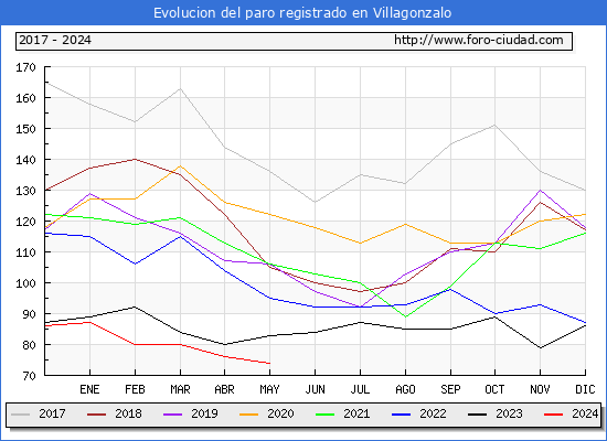 Evolucin de los datos de parados para el Municipio de Villagonzalo hasta Mayo del 2024.