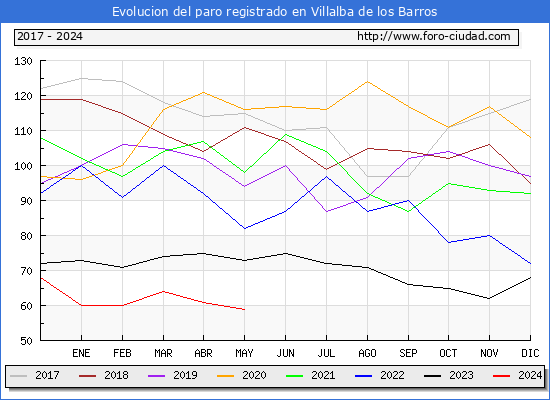 Evolucin de los datos de parados para el Municipio de Villalba de los Barros hasta Mayo del 2024.