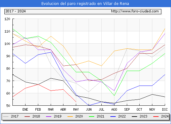 Evolucin de los datos de parados para el Municipio de Villar de Rena hasta Mayo del 2024.