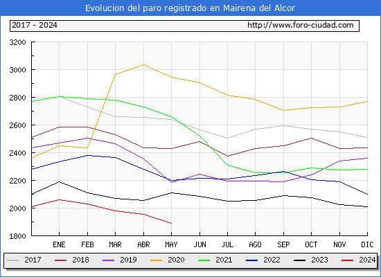 Evolucin de los datos de parados para el Municipio de Mairena del Alcor hasta Mayo del 2024.