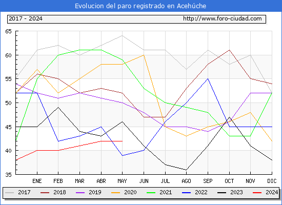 Evolucin de los datos de parados para el Municipio de Acehche hasta Mayo del 2024.