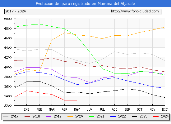 Evolucin de los datos de parados para el Municipio de Mairena del Aljarafe hasta Mayo del 2024.