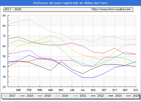 Evolucin de los datos de parados para el Municipio de Aldea del Cano hasta Mayo del 2024.