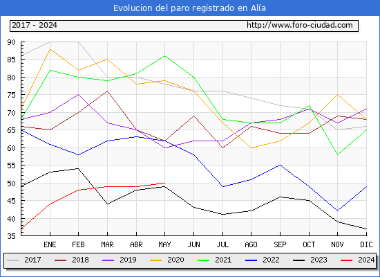 Evolucin de los datos de parados para el Municipio de Ala hasta Mayo del 2024.