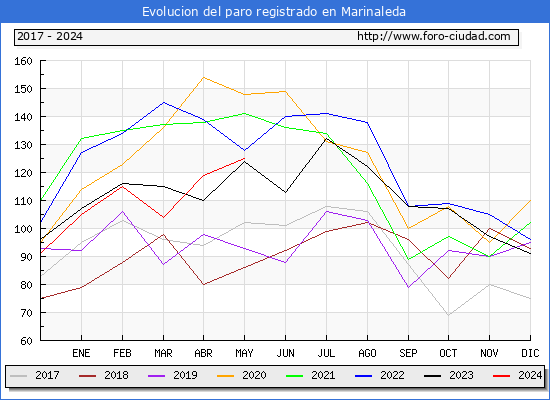 Evolucin de los datos de parados para el Municipio de Marinaleda hasta Mayo del 2024.