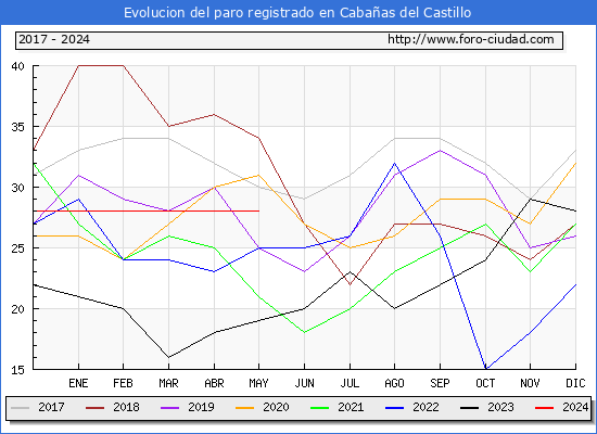 Evolucin de los datos de parados para el Municipio de Cabaas del Castillo hasta Mayo del 2024.