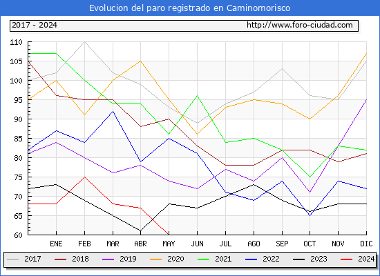 Evolucin de los datos de parados para el Municipio de Caminomorisco hasta Mayo del 2024.