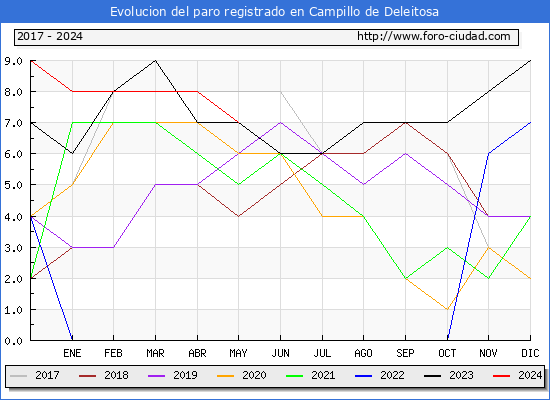 Evolucin de los datos de parados para el Municipio de Campillo de Deleitosa hasta Mayo del 2024.