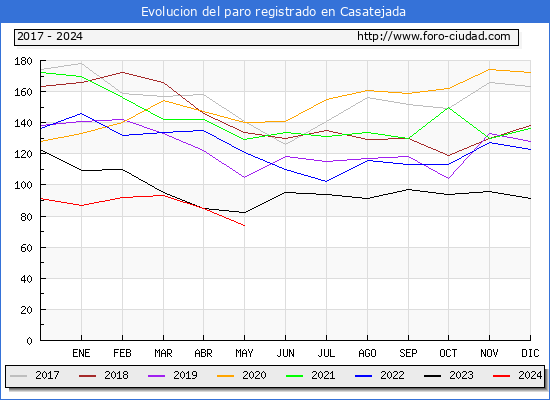 Evolucin de los datos de parados para el Municipio de Casatejada hasta Mayo del 2024.