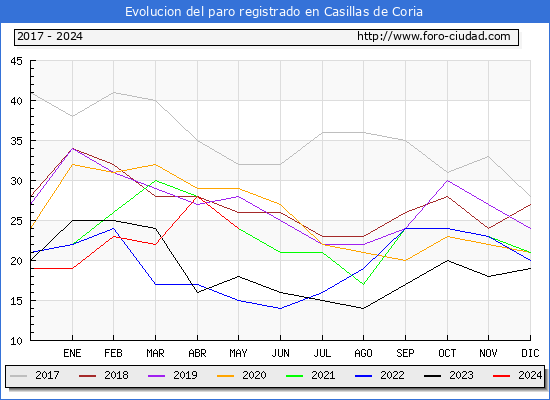 Evolucin de los datos de parados para el Municipio de Casillas de Coria hasta Mayo del 2024.