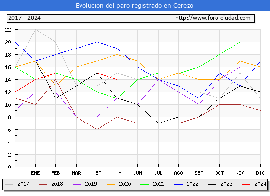 Evolucin de los datos de parados para el Municipio de Cerezo hasta Mayo del 2024.