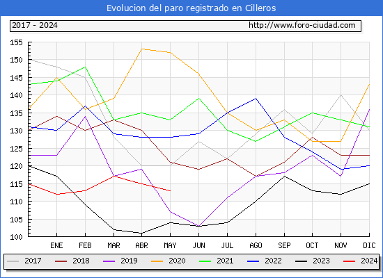 Evolucin de los datos de parados para el Municipio de Cilleros hasta Mayo del 2024.