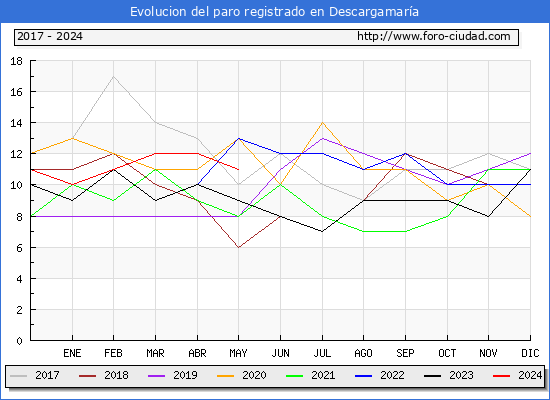 Evolucin de los datos de parados para el Municipio de Descargamara hasta Mayo del 2024.